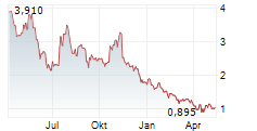 ACUMEN PHARMACEUTICALS INC Chart 1 Jahr