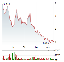 ACUMEN PHARMACEUTICALS Aktie Chart 1 Jahr