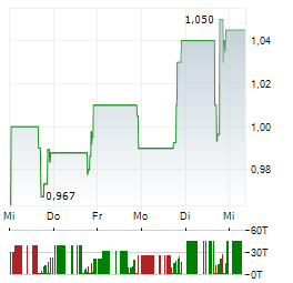 ACUMEN PHARMACEUTICALS Aktie 5-Tage-Chart