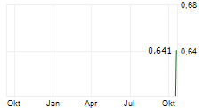 ACUSENSUS LIMITED Chart 1 Jahr