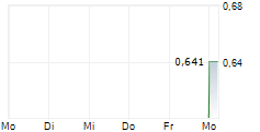 ACUSENSUS LIMITED 5-Tage-Chart