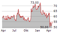 ACUSHNET HOLDINGS CORP Chart 1 Jahr