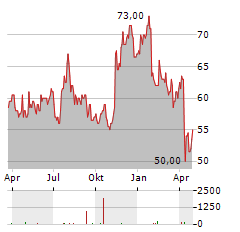 ACUSHNET Aktie Chart 1 Jahr