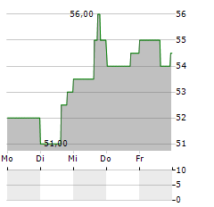 ACUSHNET Aktie 5-Tage-Chart