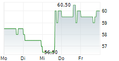 ACUSHNET HOLDINGS CORP 5-Tage-Chart