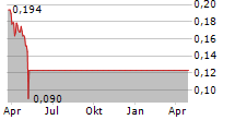 ACUTUS MEDICAL INC Chart 1 Jahr