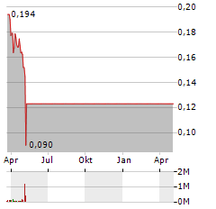 ACUTUS MEDICAL Aktie Chart 1 Jahr