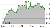 ACUVI AB Chart 1 Jahr