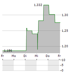 ACUVI Aktie 5-Tage-Chart