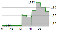 ACUVI AB 5-Tage-Chart