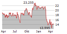 ACV AUCTIONS INC Chart 1 Jahr