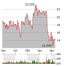 ACV AUCTIONS Aktie Chart 1 Jahr