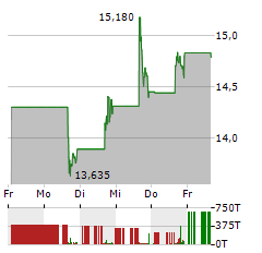 ACV AUCTIONS Aktie 5-Tage-Chart