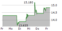 ACV AUCTIONS INC 5-Tage-Chart