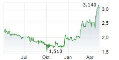 AD PEPPER MEDIA INTERNATIONAL NV Chart 1 Jahr