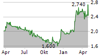 AD PEPPER MEDIA INTERNATIONAL NV Chart 1 Jahr