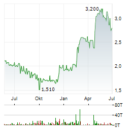 AD PEPPER Aktie Chart 1 Jahr