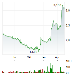 AD PEPPER Aktie Chart 1 Jahr