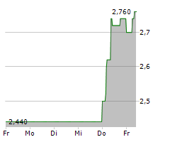 AD PEPPER MEDIA INTERNATIONAL NV Chart 1 Jahr