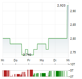 AD PEPPER Aktie 5-Tage-Chart