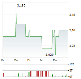 AD PEPPER Aktie 5-Tage-Chart