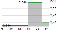 AD PEPPER MEDIA INTERNATIONAL NV 5-Tage-Chart