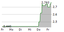 AD PEPPER MEDIA INTERNATIONAL NV 5-Tage-Chart