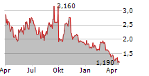 ADAGENE INC ADR Chart 1 Jahr