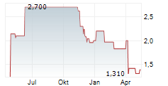 ADAGENE INC ADR Chart 1 Jahr