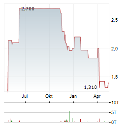 ADAGENE Aktie Chart 1 Jahr