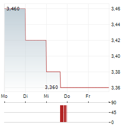 ADAGENE Aktie 5-Tage-Chart
