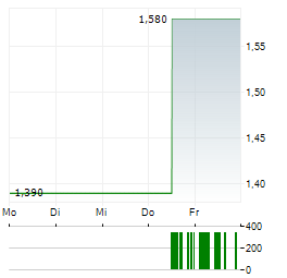 ADAGENE Aktie 5-Tage-Chart