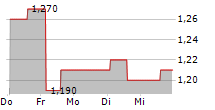 ADAGENE INC ADR 5-Tage-Chart