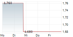 ADAGENE INC ADR 5-Tage-Chart