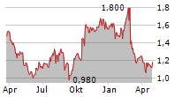 ADAIRS LIMITED Chart 1 Jahr