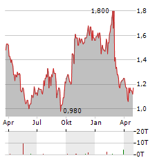 ADAIRS Aktie Chart 1 Jahr