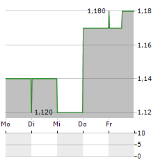 ADAIRS Aktie 5-Tage-Chart