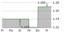 ADAIRS LIMITED 5-Tage-Chart