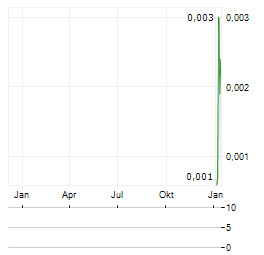 ADALTA Aktie Chart 1 Jahr