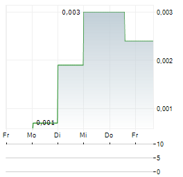 ADALTA Aktie 5-Tage-Chart