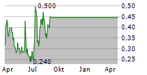 ADAMAS ONE CORP Chart 1 Jahr