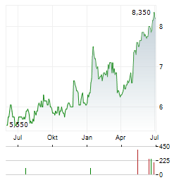 ADAMAS TRUST Aktie Chart 1 Jahr