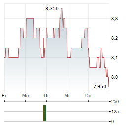 ADAMAS TRUST Aktie 5-Tage-Chart