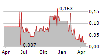 ADAMERA MINERALS CORP Chart 1 Jahr