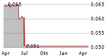 ADAMS PLC Chart 1 Jahr