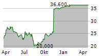 ADAMS RESOURCES & ENERGY INC Chart 1 Jahr