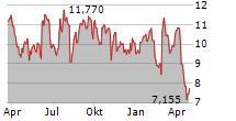 ADAPTHEALTH CORP Chart 1 Jahr