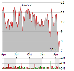 ADAPTHEALTH Aktie Chart 1 Jahr