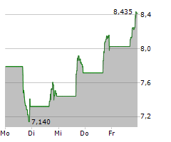 ADAPTHEALTH CORP Chart 1 Jahr