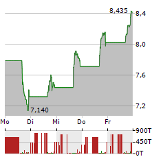 ADAPTHEALTH Aktie 5-Tage-Chart